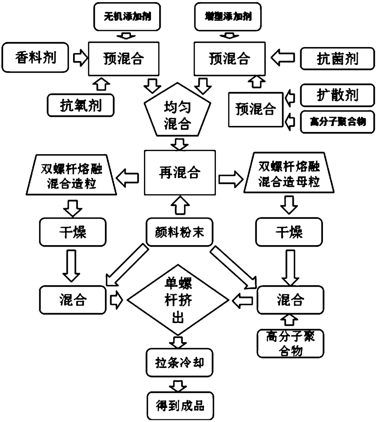 3D-printing composite material with fragrance and antibacterial property, preparation method and application thereof