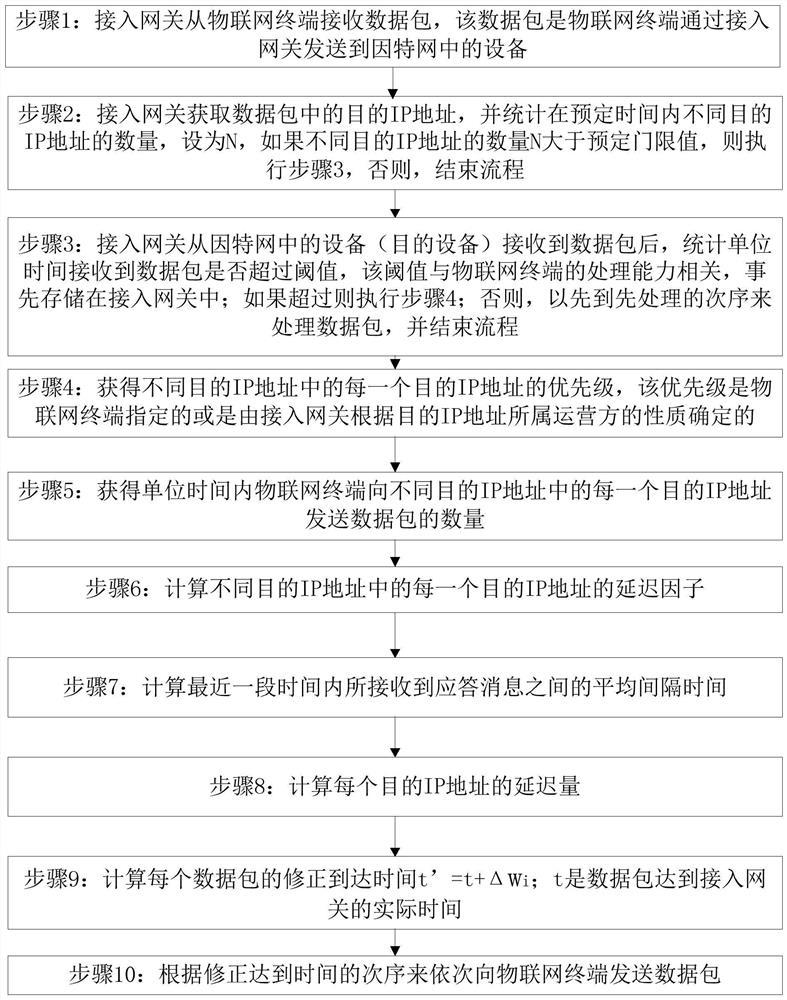 Response method and system for internet of things data packet in intelligent building