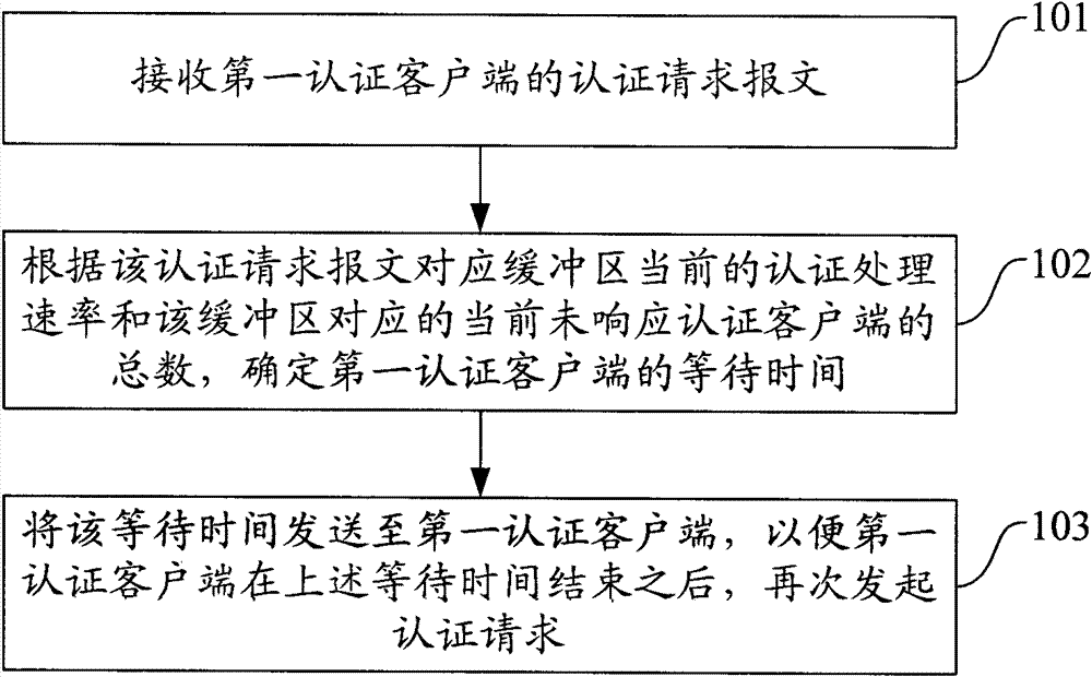 Authentication control method, device, system and authentication server