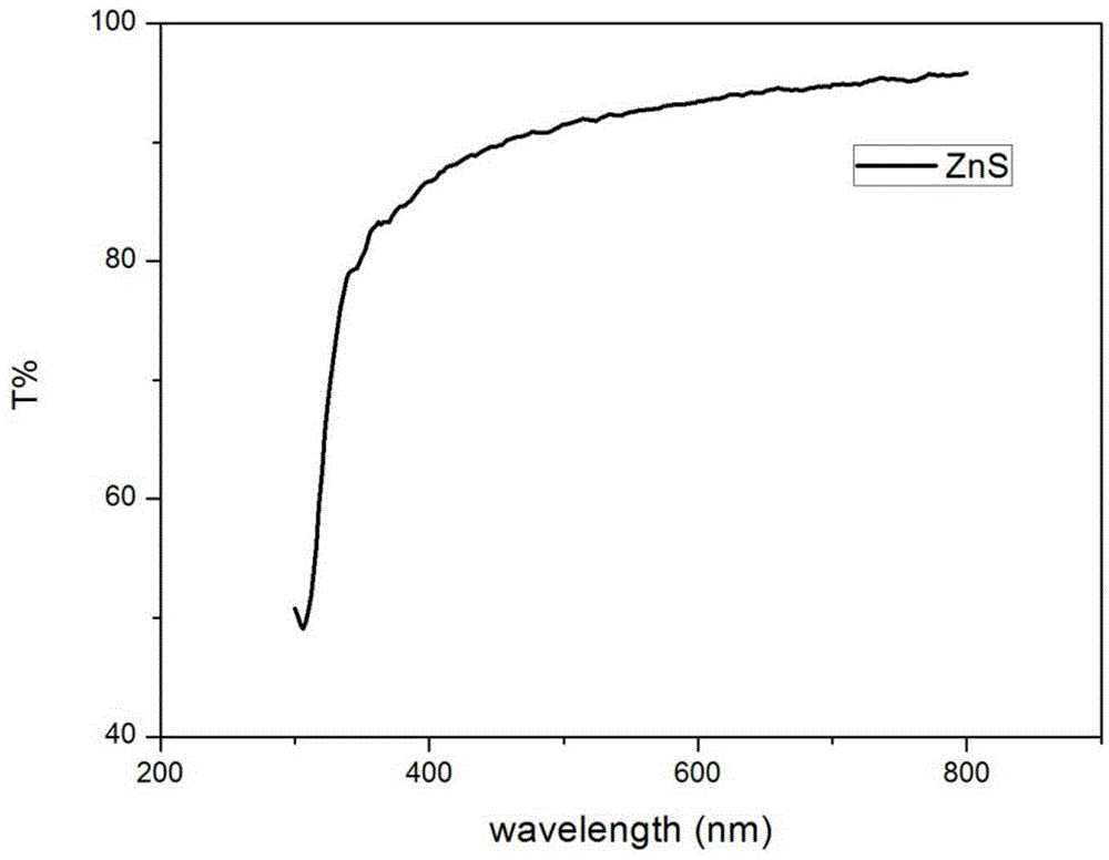 ZnS nano-crystalline film and preparation method and application thereof