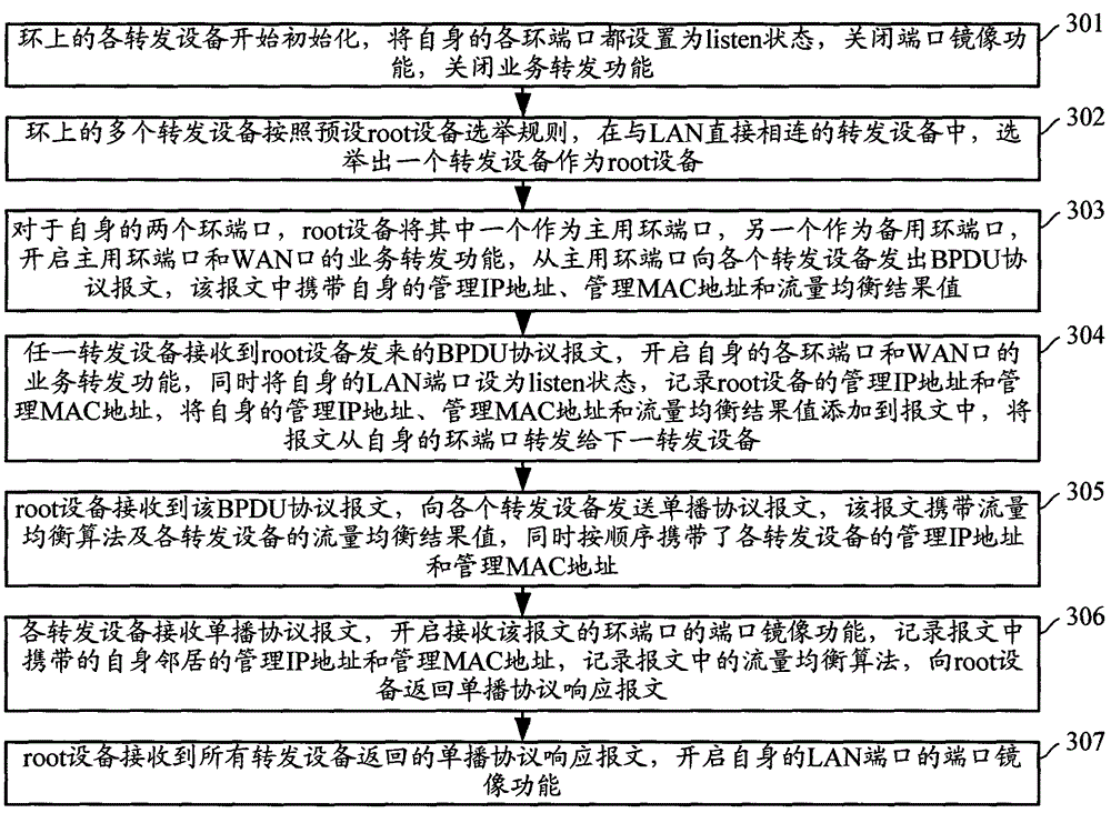 Traffic forwarding method and forwarding device