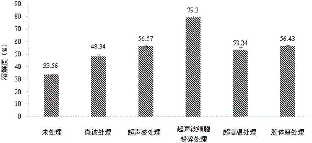 Method for increasing solubility of rice protein