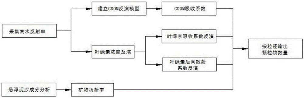 Method for monitoring particle size distribution of suspended sediment in water