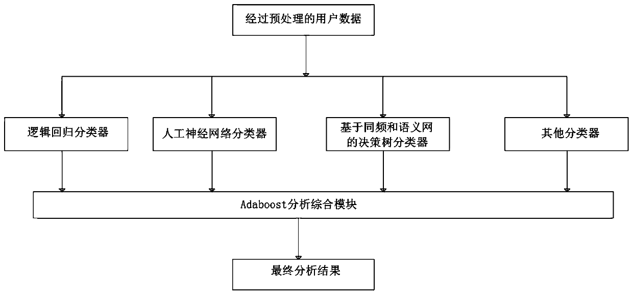 Occupational psychological character analysis method based on social network