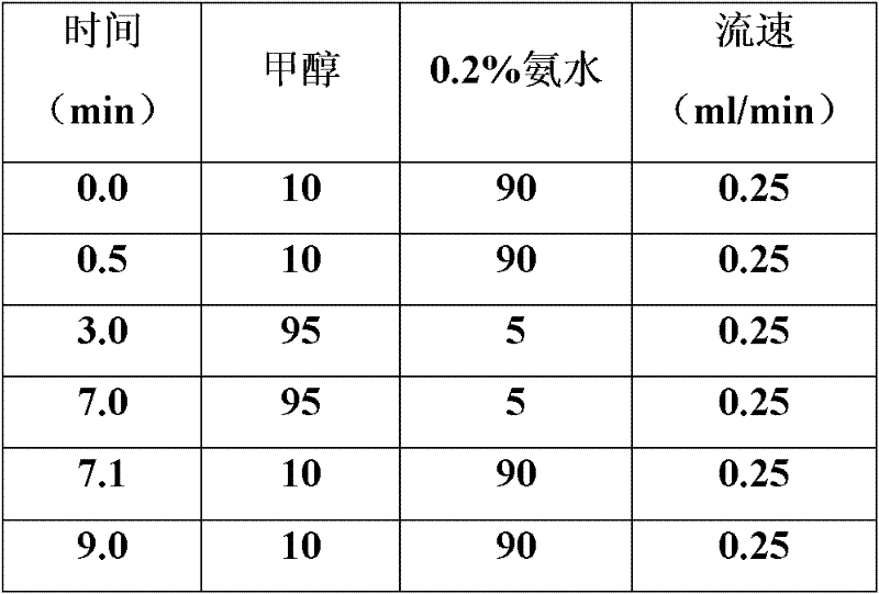 Liquid chromatography-tandom mass spectrometry detection method of thirty-one drugs in human blood