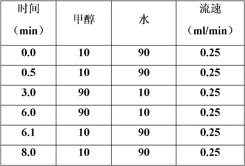 Liquid chromatography-tandom mass spectrometry detection method of thirty-one drugs in human blood