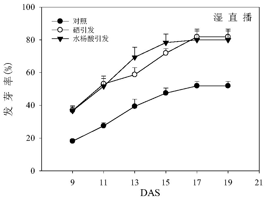 A seed treatment method for improving seedling emergence rate of direct-seeding early rice under low temperature stress