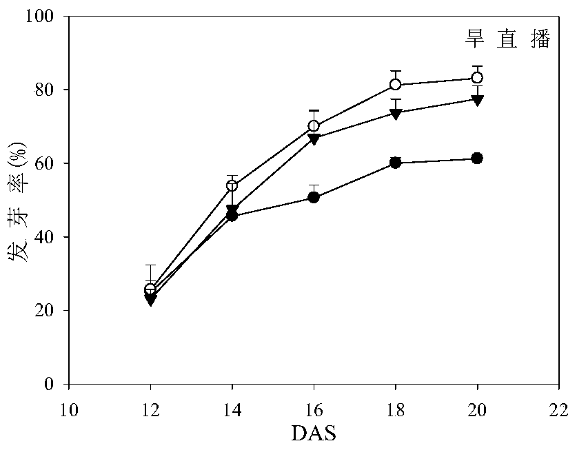 A seed treatment method for improving seedling emergence rate of direct-seeding early rice under low temperature stress