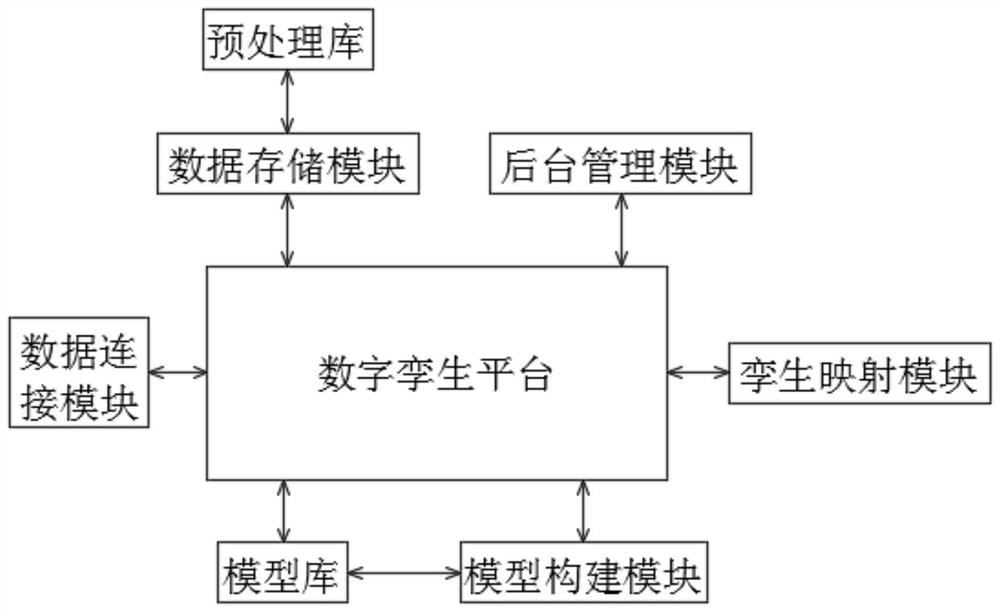 Digital twin construction system and method based on unified data source driving