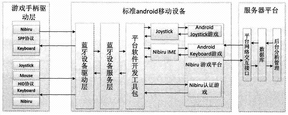 Android device gas platform system based on Bluetooth handle and implementation method of Android device gas platform system