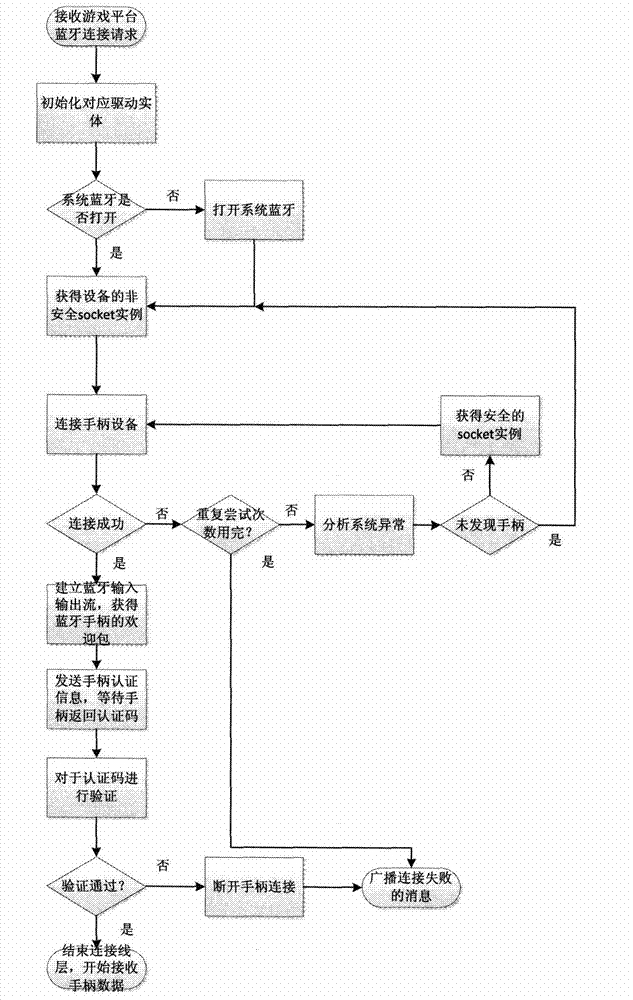 Android device gas platform system based on Bluetooth handle and implementation method of Android device gas platform system