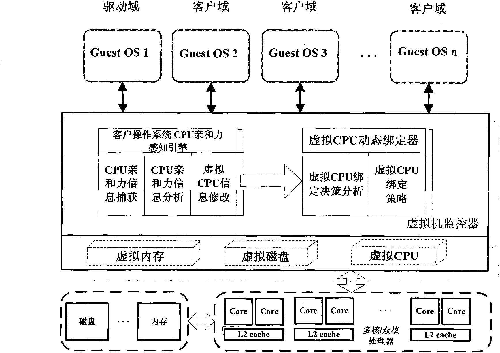 CPU affinity-based virtual CPU dynamic binding method