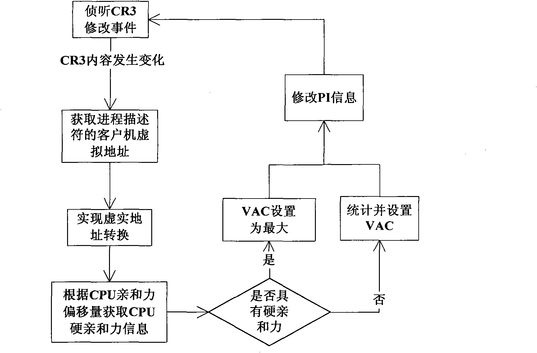 CPU affinity-based virtual CPU dynamic binding method