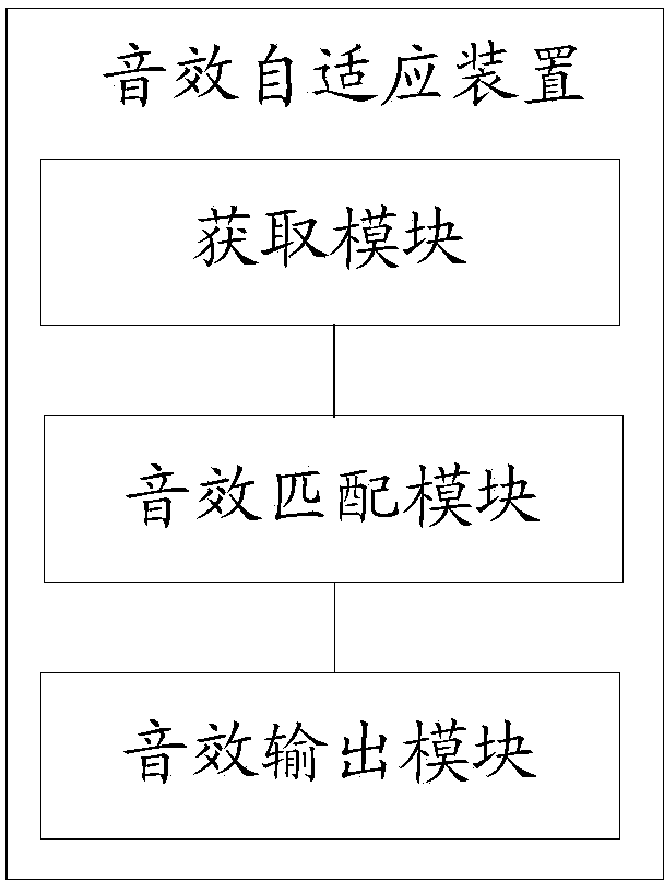 Sound effect self-adapting method and device