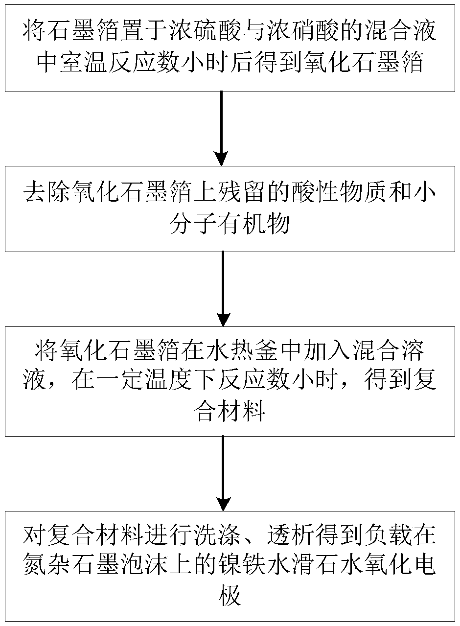 Preparation method of nickel-iron hydrotalcite water-oxidation electrode loaded on nitrogen-doped graphite foam