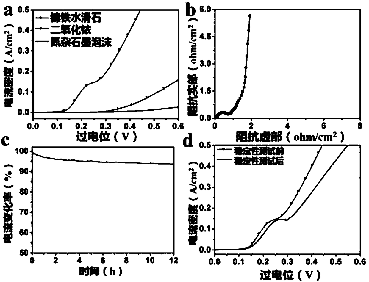 Preparation method of nickel-iron hydrotalcite water-oxidation electrode loaded on nitrogen-doped graphite foam