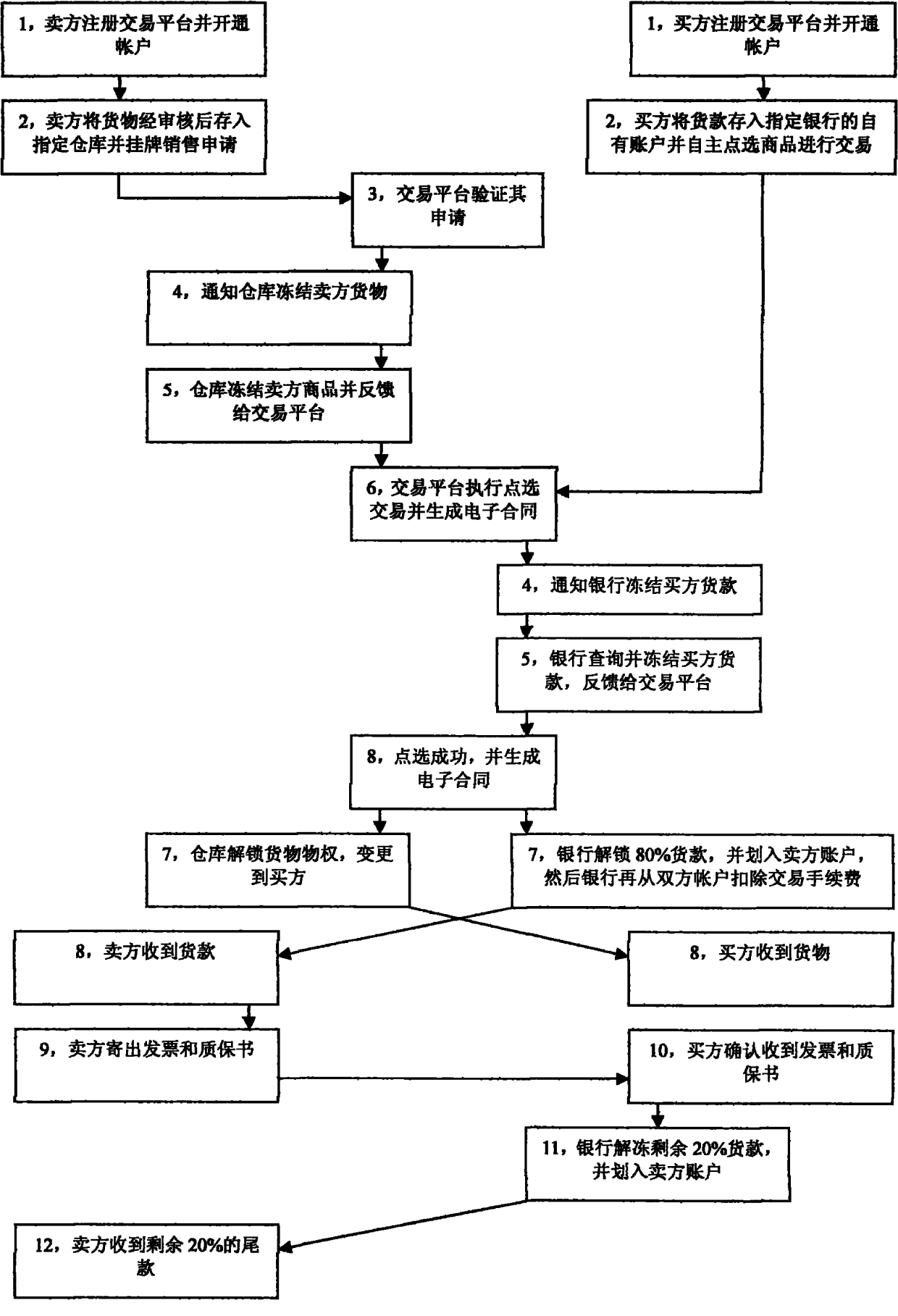 Metal material electronic trading system with trade clicking function