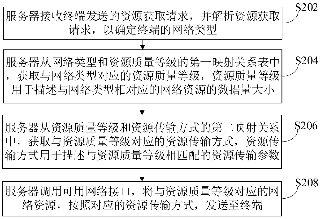 Network resource transmission method and device, computer equipment and storage medium