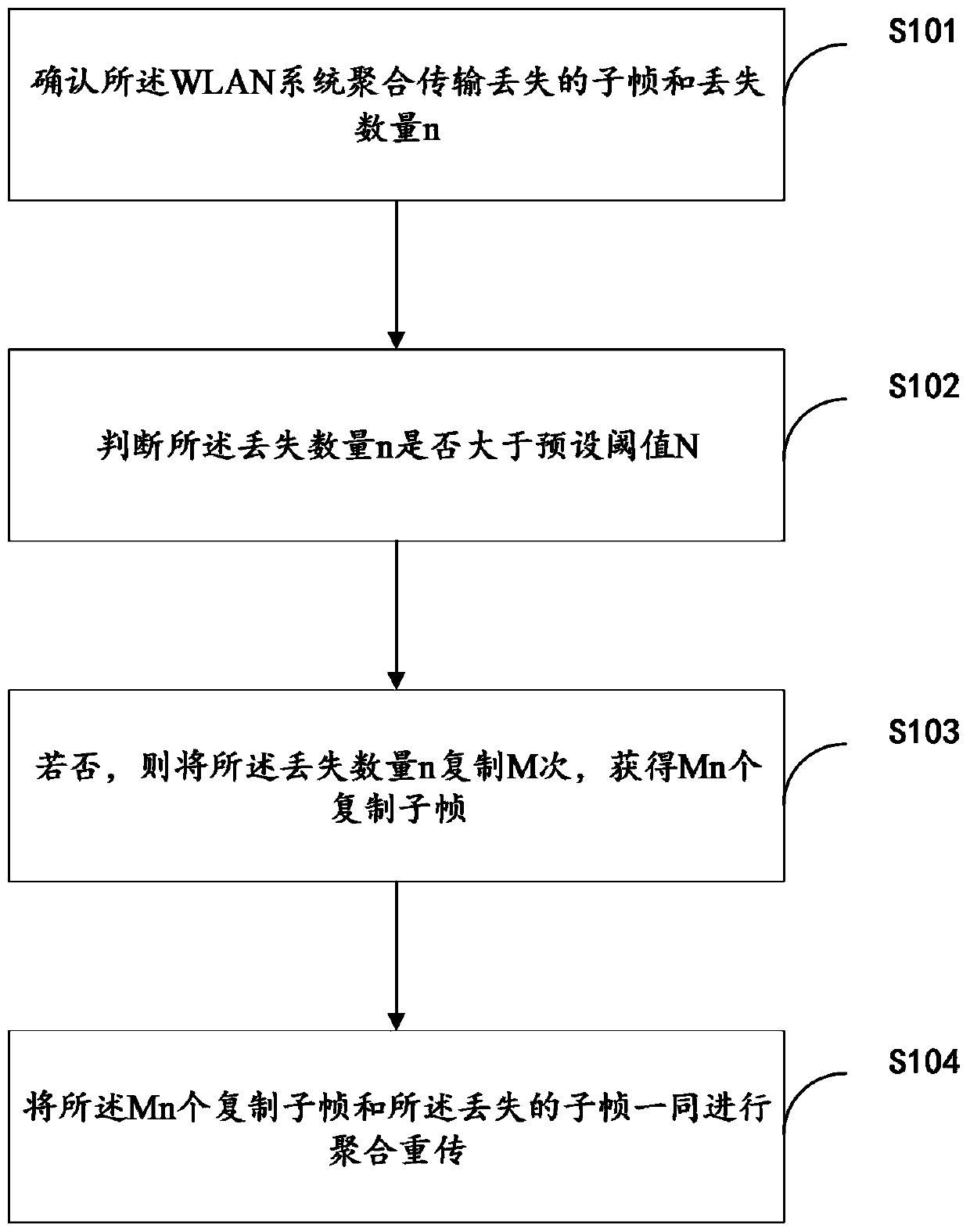 WLAN system aggregation retransmission method and WLAN system aggregation retransmission system