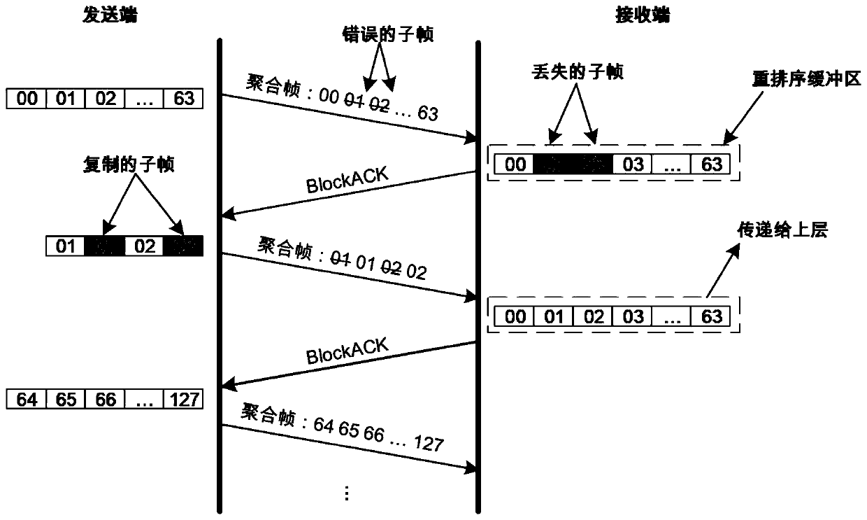 WLAN system aggregation retransmission method and WLAN system aggregation retransmission system