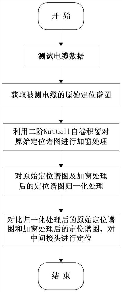 10kV power distribution cable intermediate joint positioning method