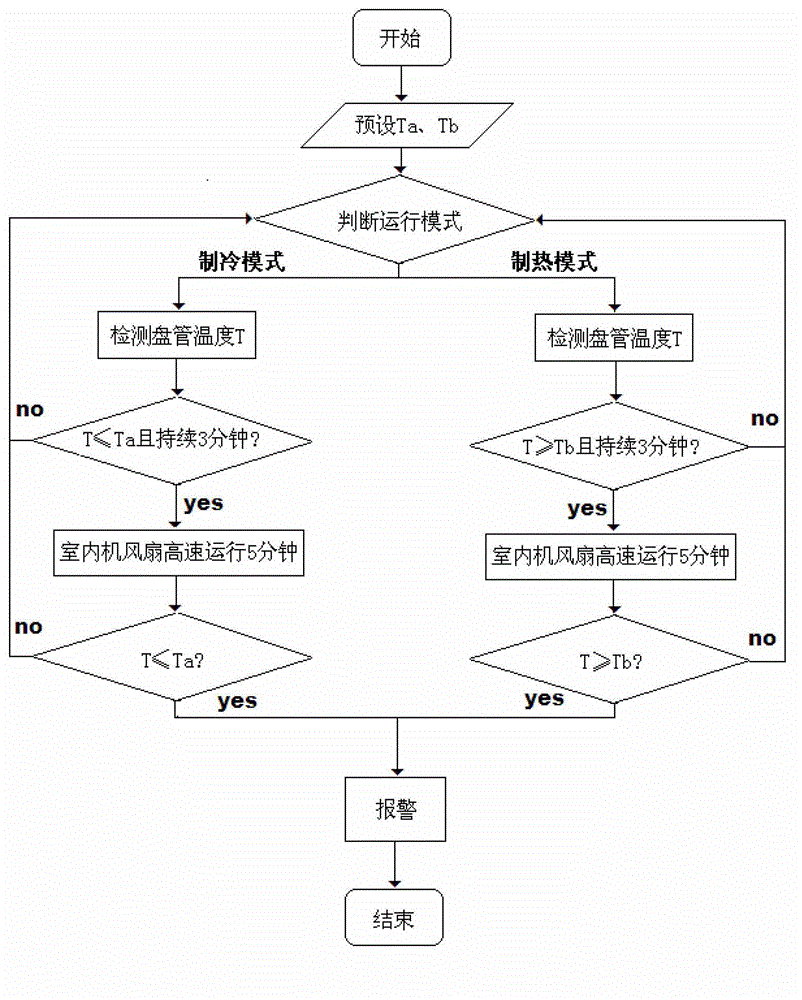 Air conditioner and automatically-reminding method for dirty and blocking of filter screen thereof