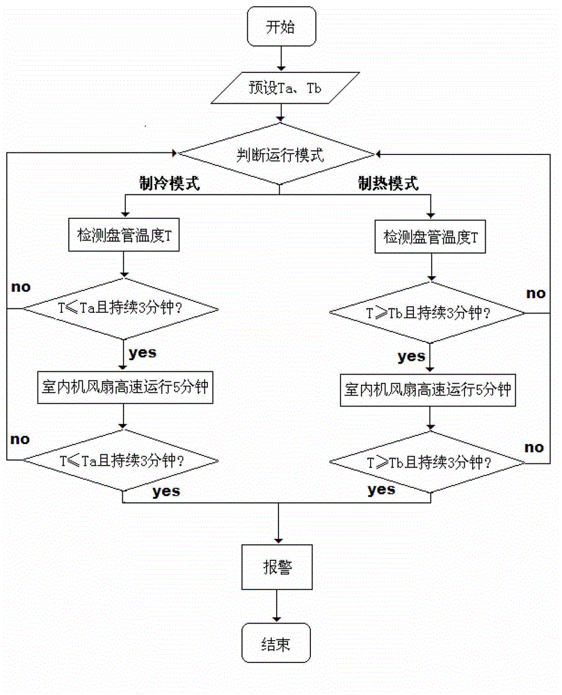 Air conditioner and automatically-reminding method for dirty and blocking of filter screen thereof