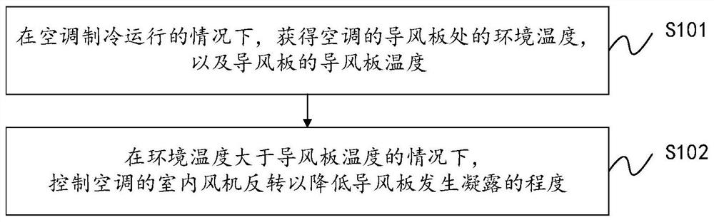 Control method and device for anti-condensation of air conditioner, air conditioner