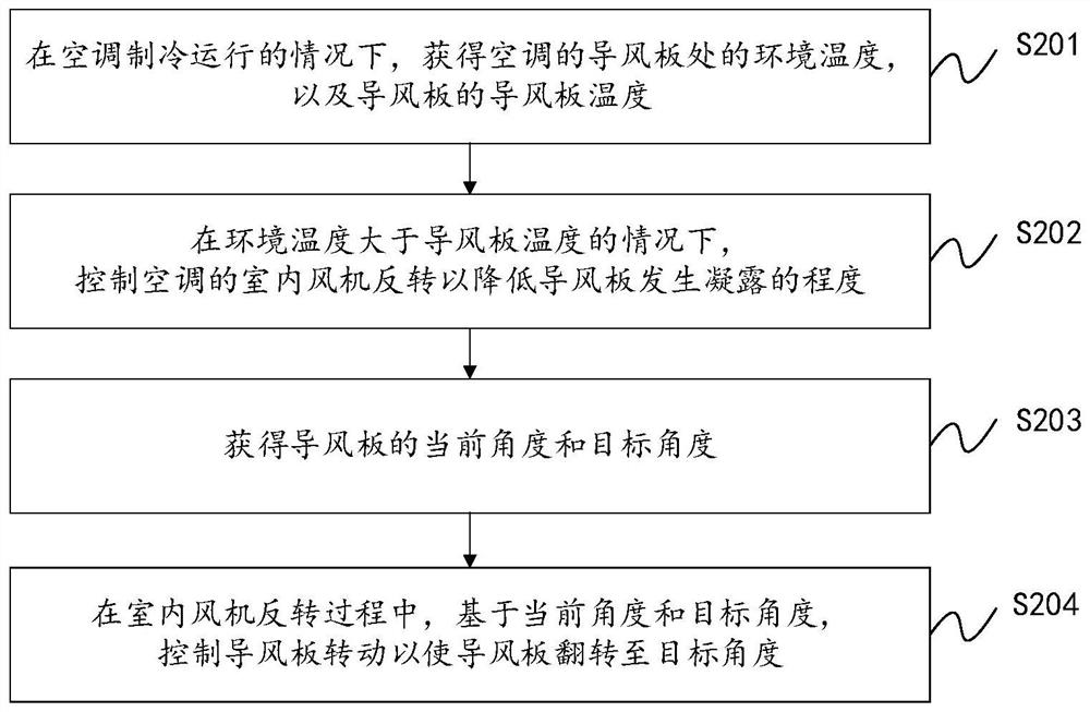 Control method and device for anti-condensation of air conditioner, air conditioner