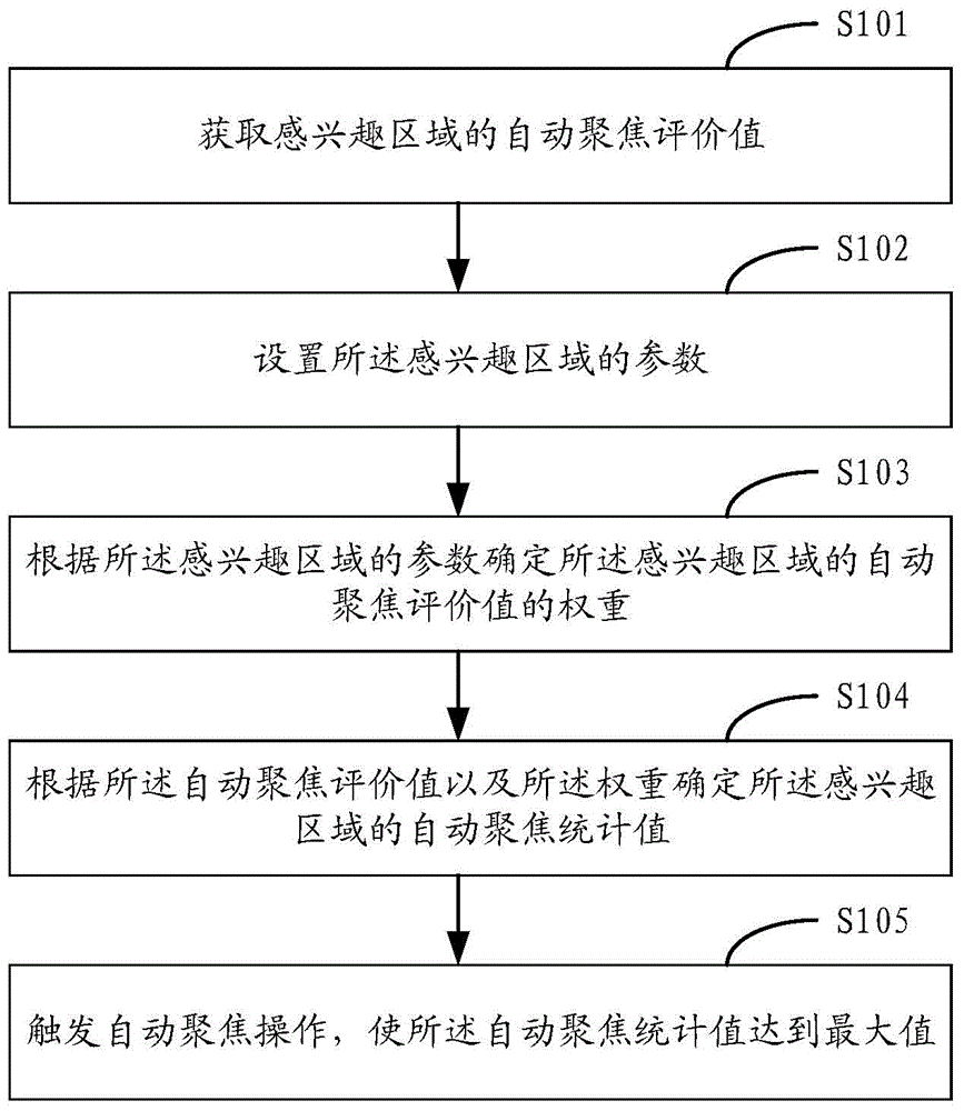 Automatic focusing method and device