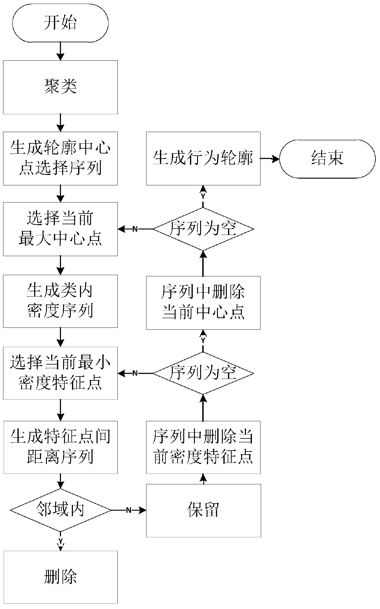 A method of intrusion detection for android platform based on cfsfdp clustering