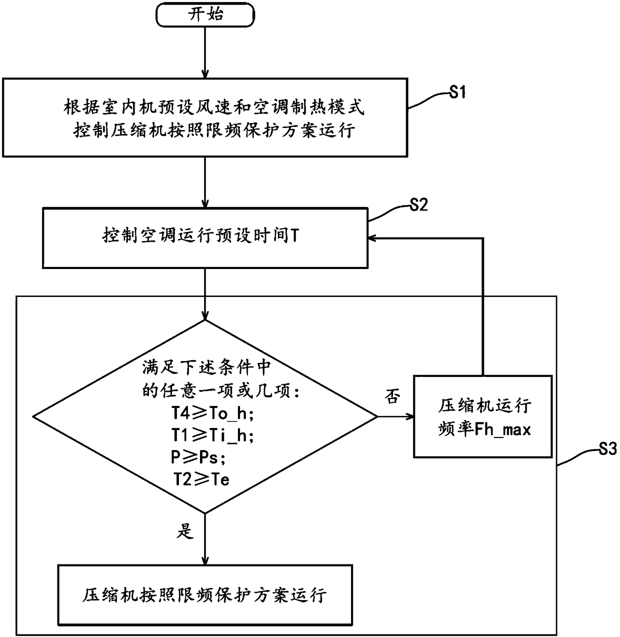 Method, system and air conditioner for controlling wind speed and frequency limit of indoor unit of DC inverter air conditioner