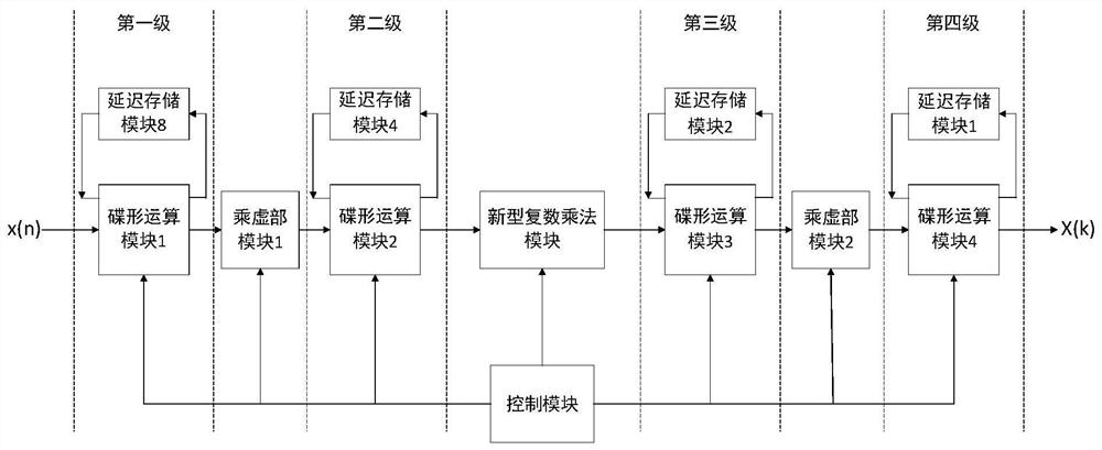 A VLSI Design Method Based on Fast Fourier Transform