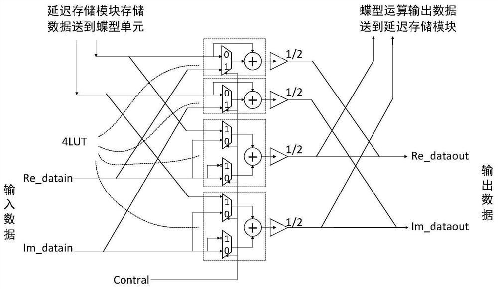 A VLSI Design Method Based on Fast Fourier Transform