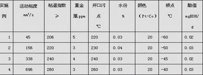 Synthetic method of water insoluble polyether synthetic base oil