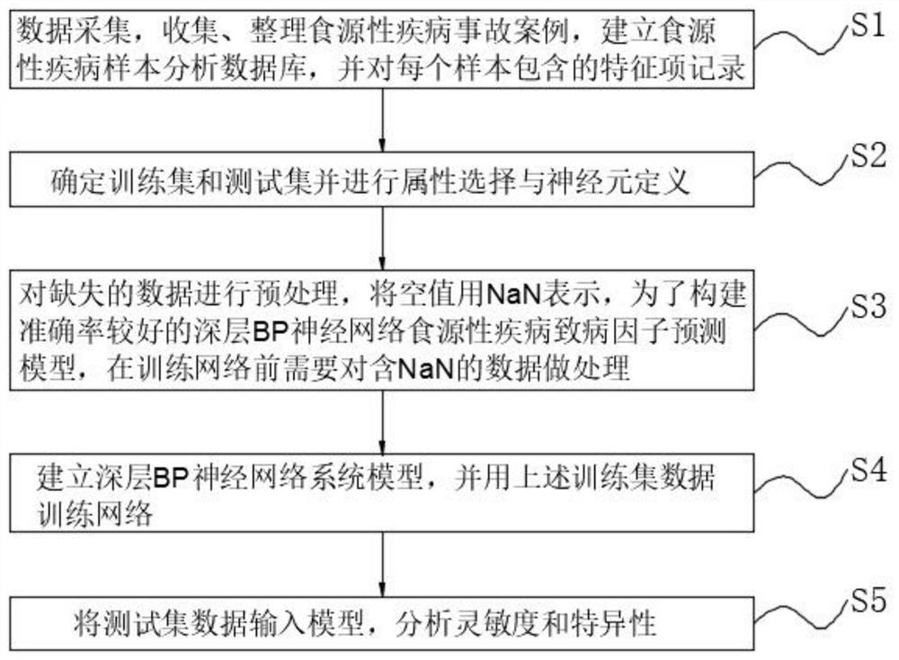 Food-borne disease pathogenic factor prediction method and system based on BP neural network