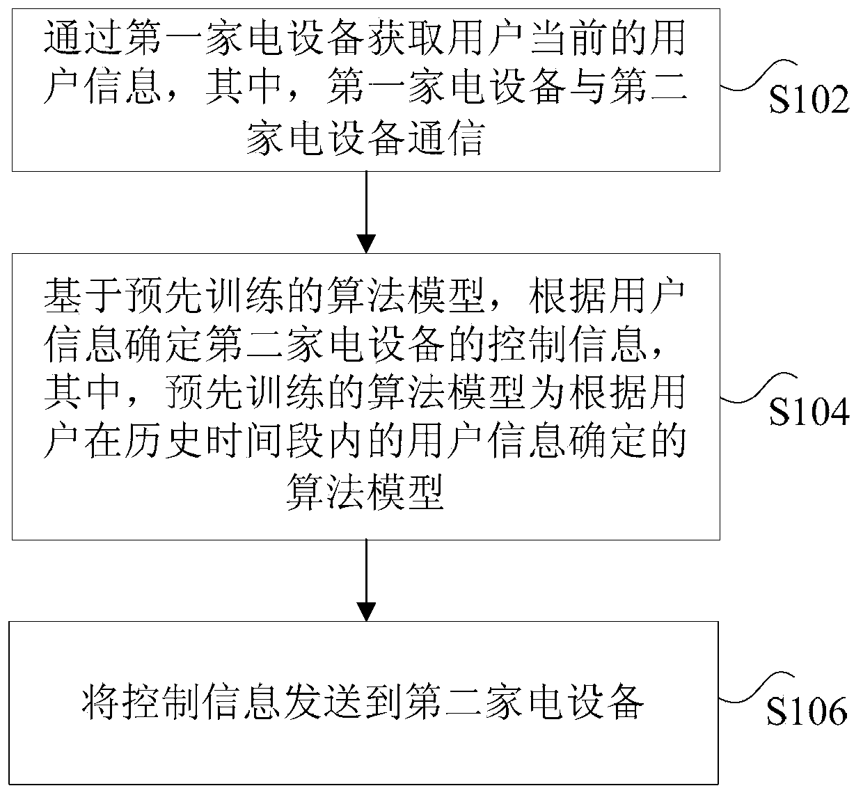 Linkage control method, device, and system for household electrical appliances, and household electrical appliances