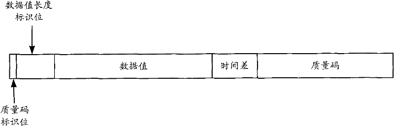 Industrial data storage and index method based on time series