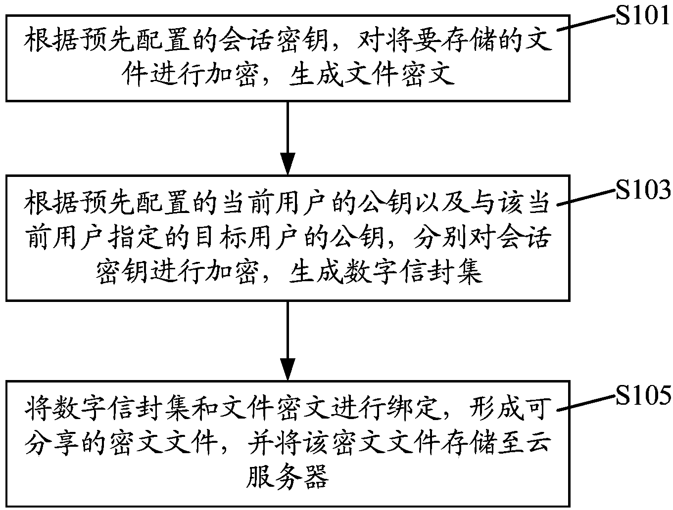 File cloud security management method and system based on CPK