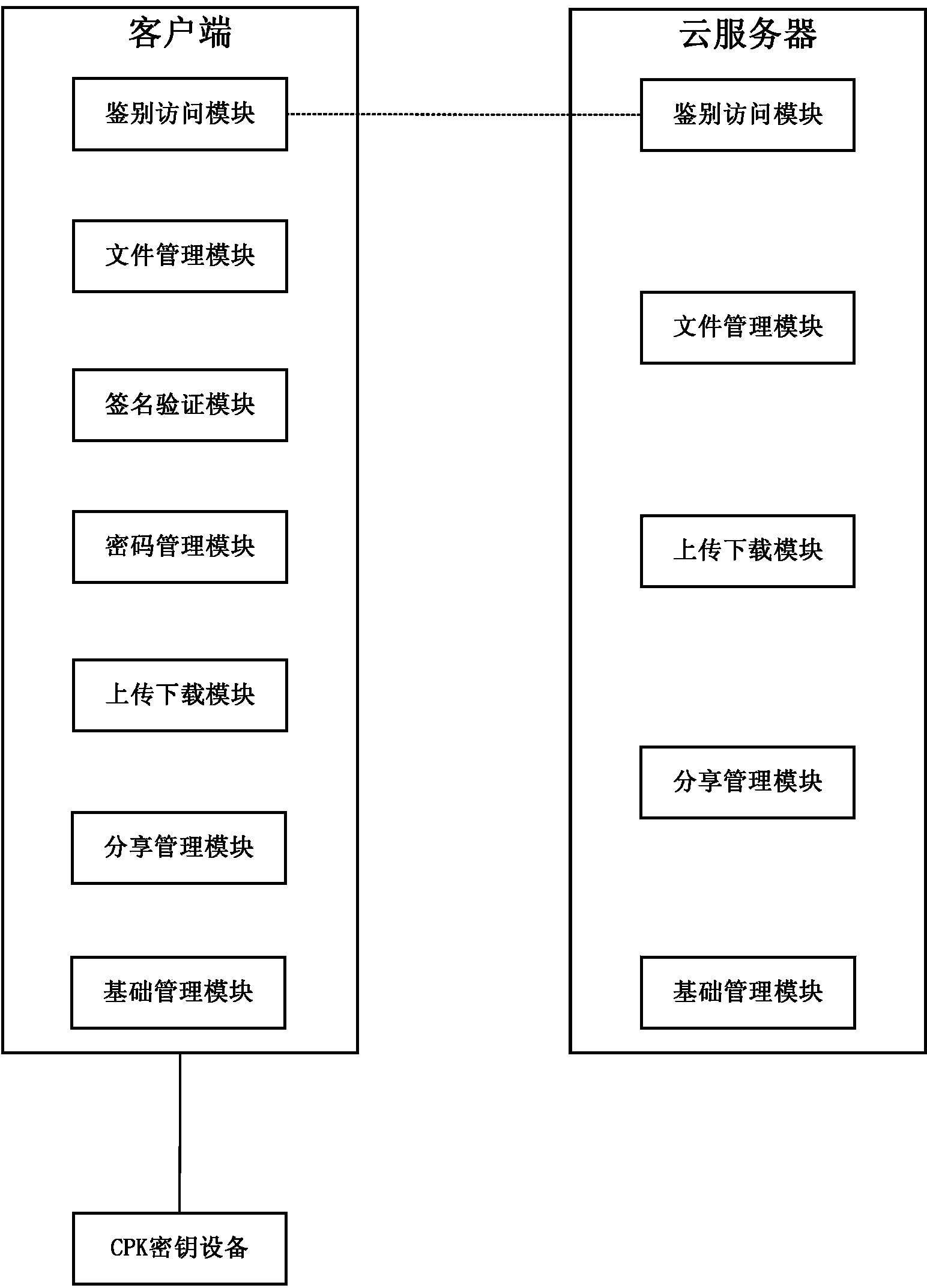 File cloud security management method and system based on CPK