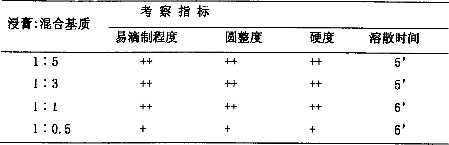 A relieving cough dropping pills and its preparing method