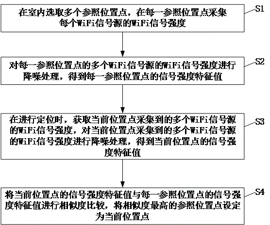 Indoor positioning method based on WiFi