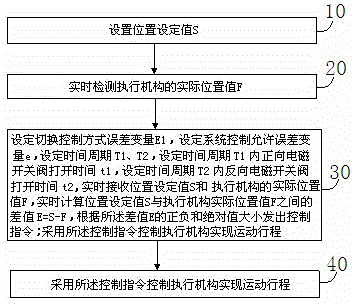 Position follow-up control method and system based on electromagnetic switch valves