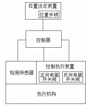 Position follow-up control method and system based on electromagnetic switch valves