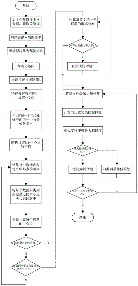 Topic detection or tracking method for network text big data