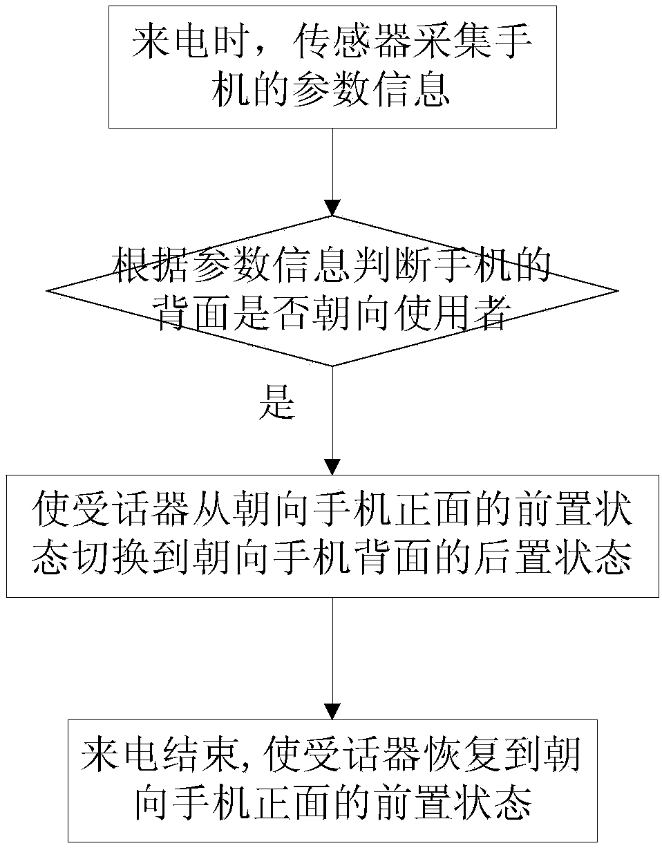 Smart bar phone and method for receiving incoming calls on from sides