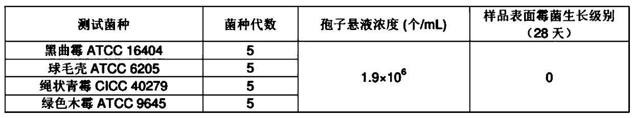 Anti-mite, mildewproof and antibacterial sponge and preparation method thereof