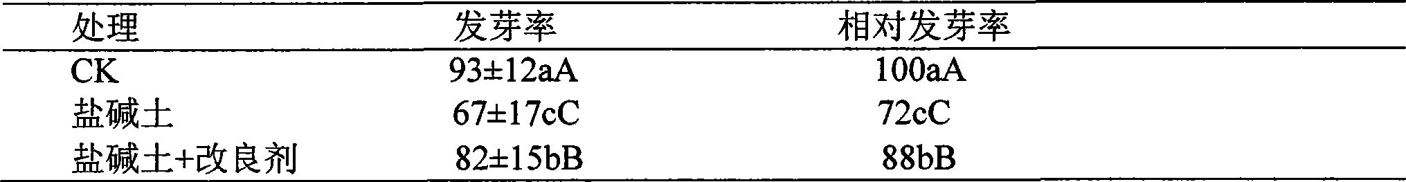 Ca&lt;2+&gt; signal transduction type saline soil restoration material