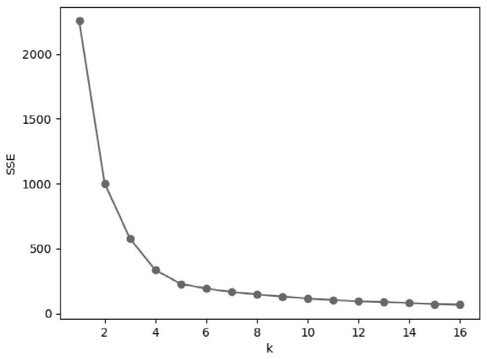 K-means three-dimensional clustering algorithm-based wind pressure coefficient rapid partitioning method and system and storage medium