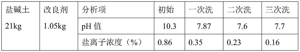 Method for improving Suda saline-alkali soil and generating biochemical fulvic acid raw material